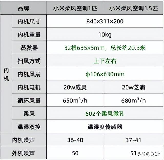 小房间空调装1 匹好还是1.5匹好 今天拆小米柔风给大家对比下