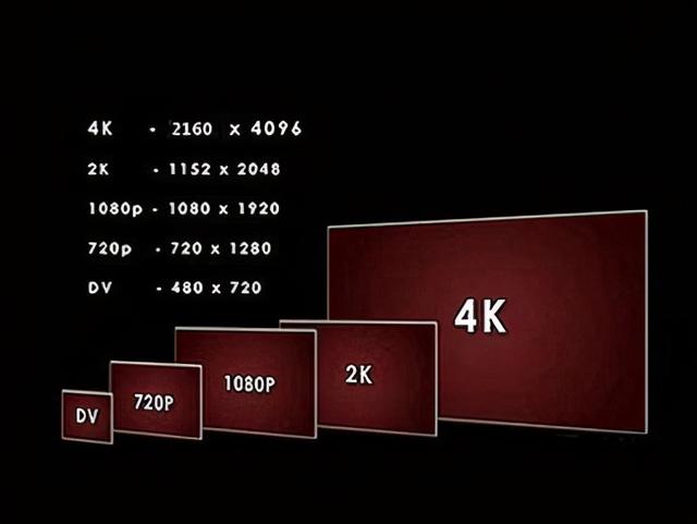 标清，高清，超清，蓝光，4K乃至8K视频的尺寸？