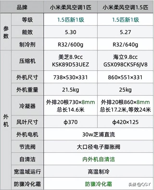 小房间空调装1 匹好还是1.5匹好 今天拆小米柔风给大家对比下