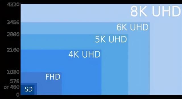 标清，高清，超清，蓝光，4K乃至8K视频的尺寸？