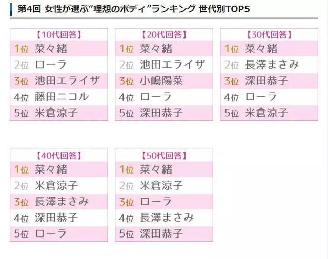 日本女性评选“有理想身材的女星”，大长腿菜菜绪连续4年第一