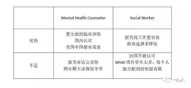 美国心理咨询师赚多钱？这个数字你绝对想不到