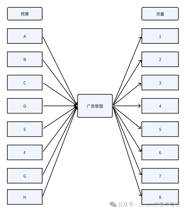 怎样搭建广告联盟（一）