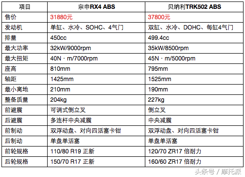 素人求助，宗申RX4和贝纳利TRK502，该选谁？