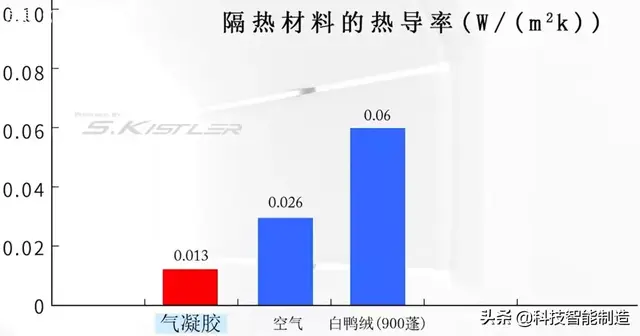 航天员衣服用的气凝胶，素湃用它来做保暖内衣，1件顶俩，太保暖