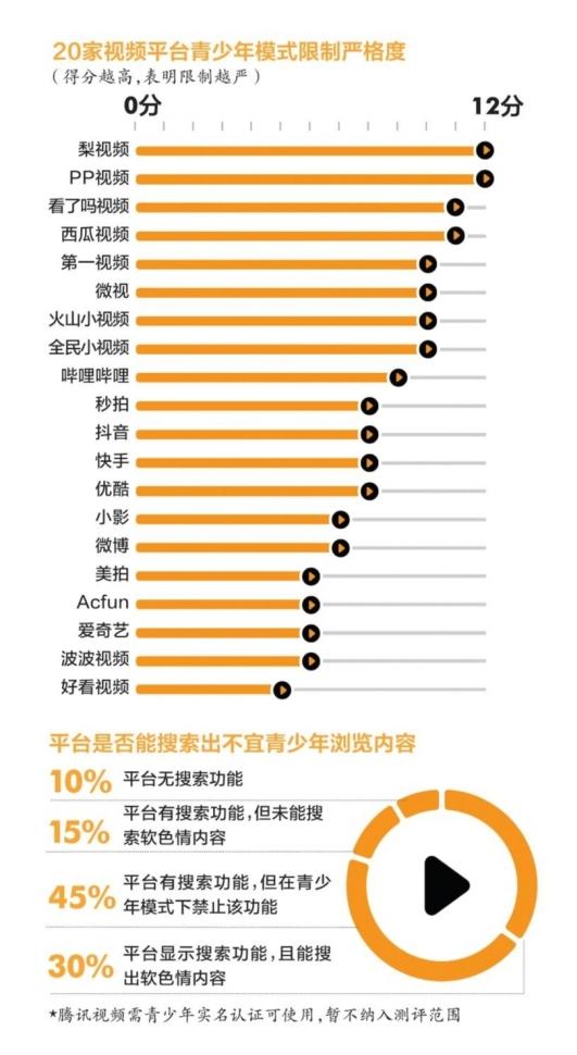 “青少年模式”下，爱奇艺A站波波视频发现软色情内容