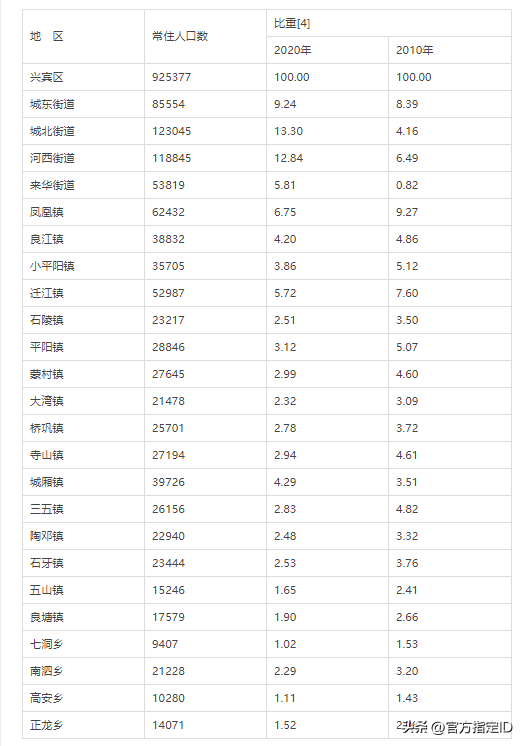 来宾兴宾区各镇街人口一览：两个镇街超十万人，最少仅九千多人