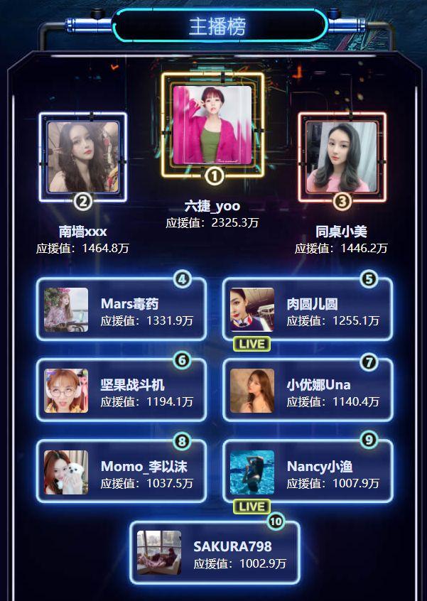 美女主播Top 10名单新鲜出炉！《谁来抢C位》首战告捷