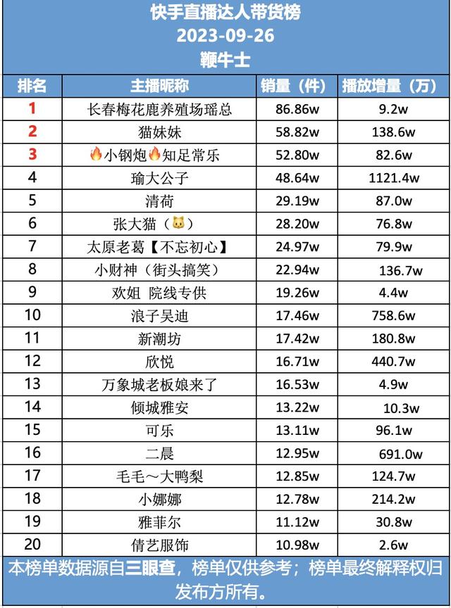 26号直播带货日榜：红米13系列助小米挺进抖音前十，快手瑶总销量第一