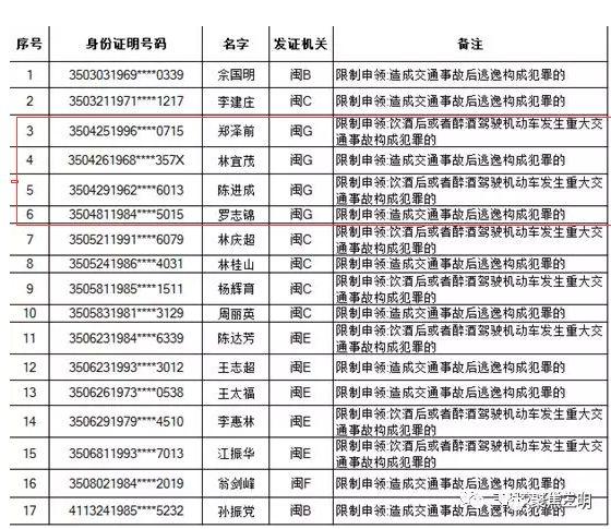 街拍爆料：三明这4人被终生禁驾！年龄最小才22岁；男子盗用女教师照片 “克隆”其朋友圈诈骗6千元