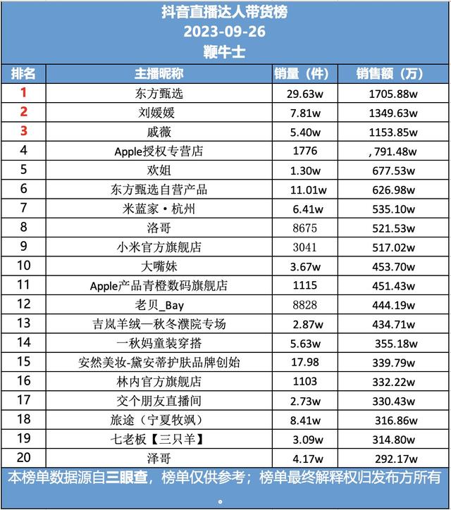 26号直播带货日榜：红米13系列助小米挺进抖音前十，快手瑶总销量第一