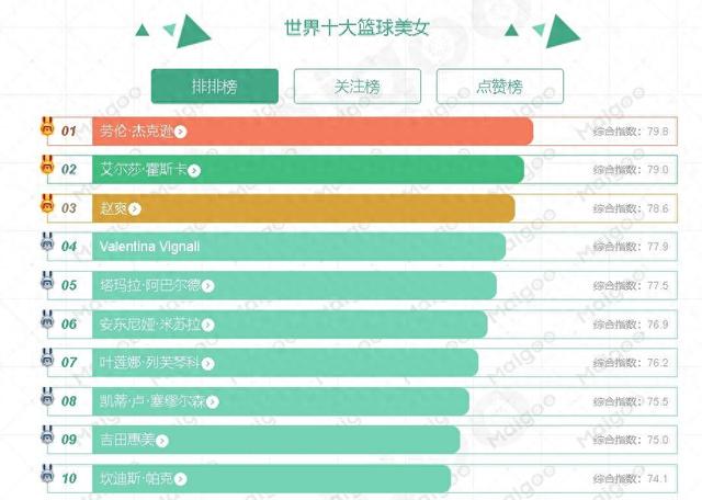 盘点世界10大篮球美女，赵爽排第3，谁排第1？