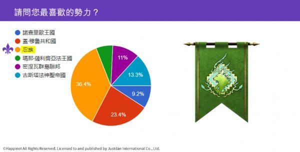 《幻想大陆战记：卢纳基亚传说》阵营角色投票，忍族最最受欢迎