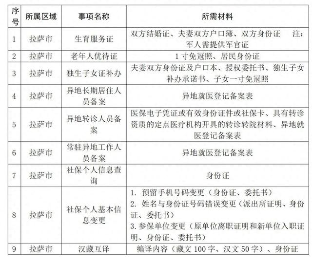 最新！拉萨这些业务可“不见面”代办