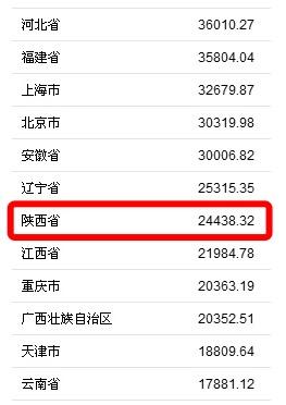 陕西省10市1区2018年GDP排行 人均GDP最高的城市不是西安