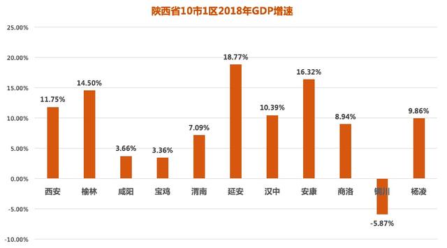 陕西省10市1区2018年GDP排行 人均GDP最高的城市不是西安