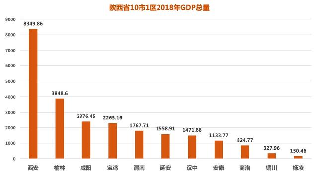 陕西省10市1区2018年GDP排行 人均GDP最高的城市不是西安