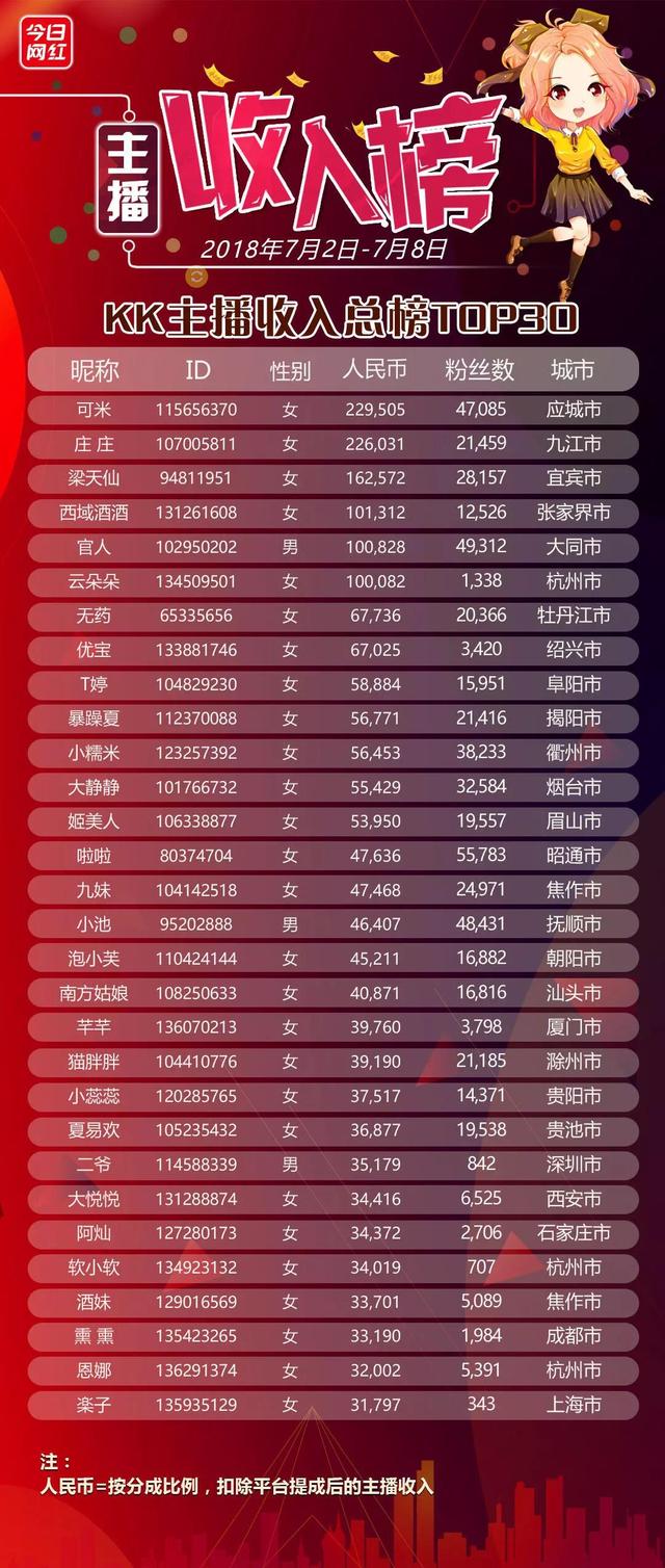 周榜｜仅陌陌一家收入破千万；旭旭宝宝或跳槽企鹅电竞