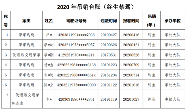 26岁十堰小伙儿被终生禁驾！今年共11人