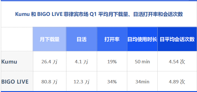 这款直播App日均使用时长1小时 接近BIGO LIVE同市场数据2倍