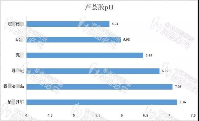 祛痘修复美白，可食用能润喉？！吹上天的芦荟胶究竟有多神？