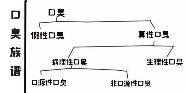 女朋友口臭，每次亲嘴都觉得恶心，怎么办？